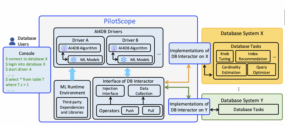阿里云新技术PilotScope登上顶会VLDB，AI算法“一键部署”进数据库