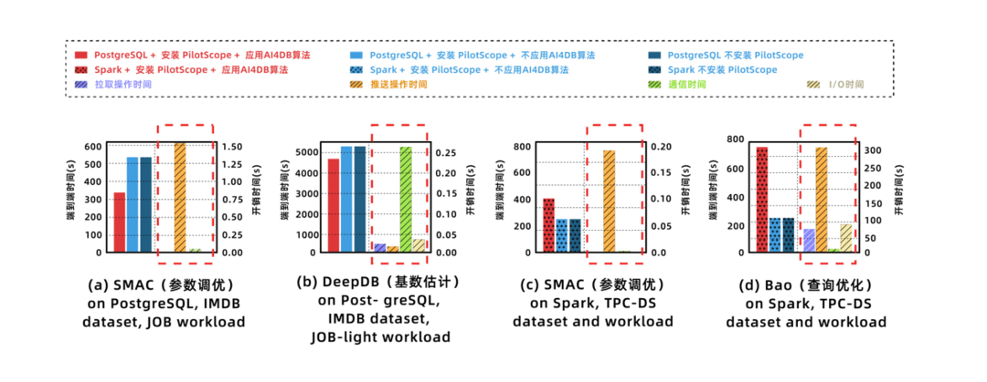 阿里云新技术PilotScope登上顶会VLDB，AI算法“一键部署”进数据库