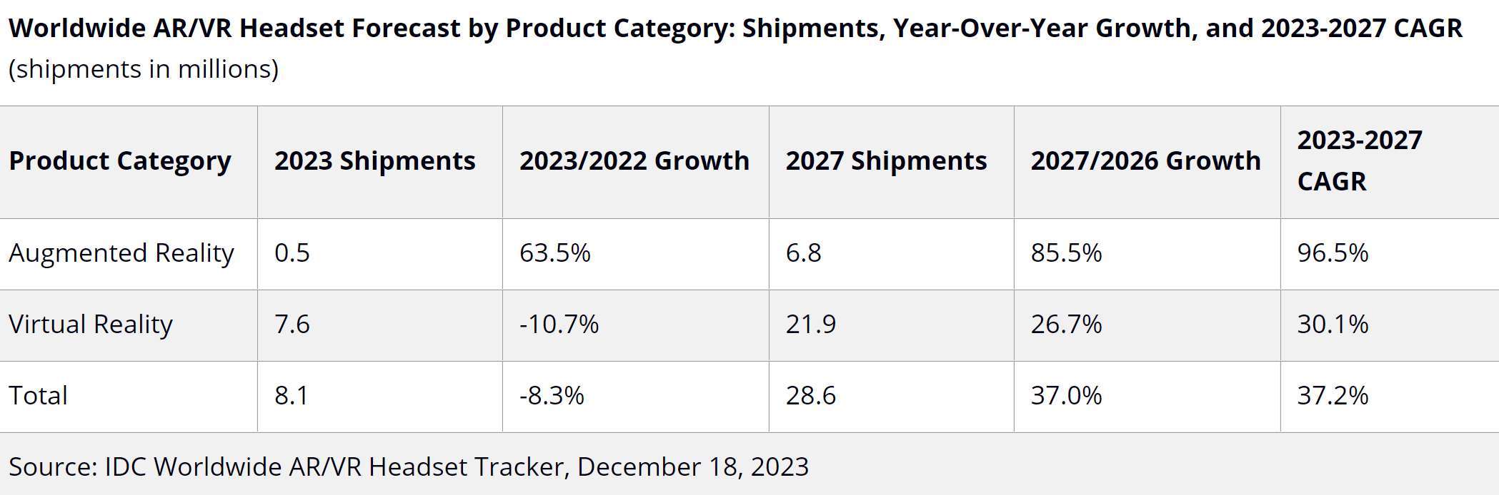 IDC：2023年全球AR/VR头显出货量810万台，同比下降8.3％