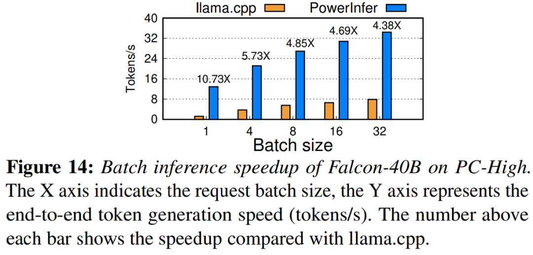 4090 Generator: Compared with the A100 platform, the token generation speed is only less than 18%, and the submission to the inference engine has won hot discussions