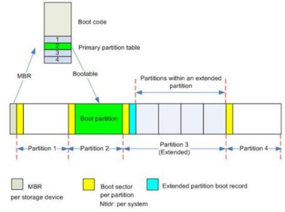 Differences between MBR and GUID Partitioning: Comparison to Speed ​​Up the Partitioning Process