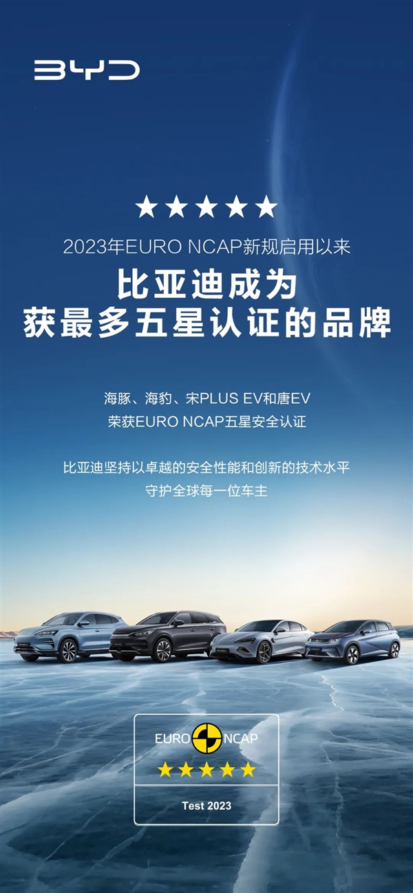 比亚迪在2023年欧洲市场上获得最多的五星安全认证