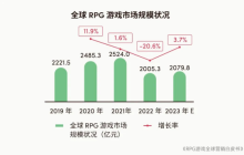 突破RPG全球营销瓶颈：开启2000亿市场的方法和策略