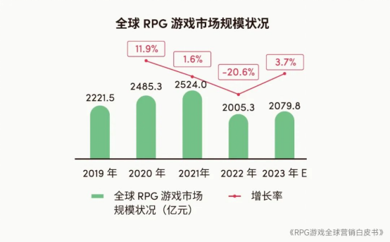 RPG全球营销白皮书：超2000亿市场遇瓶颈 如何破局？