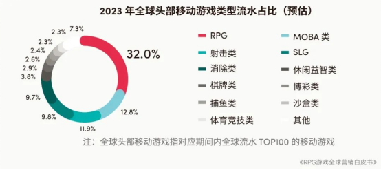 RPG全球营销白皮书：超2000亿市场遇瓶颈 如何破局？