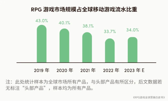 RPG全球营销白皮书：超2000亿市场遇瓶颈 如何破局？