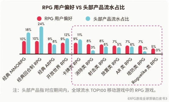 RPG全球营销白皮书：超2000亿市场遇瓶颈 如何破局？