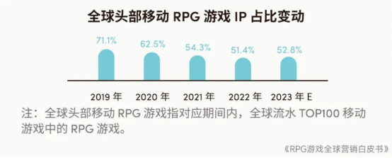 RPG全球营销白皮书：超2000亿市场遇瓶颈 如何破局？