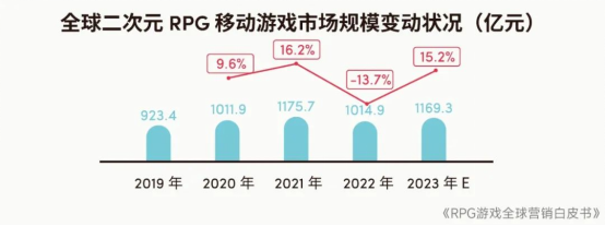 RPG全球营销白皮书：超2000亿市场遇瓶颈 如何破局？