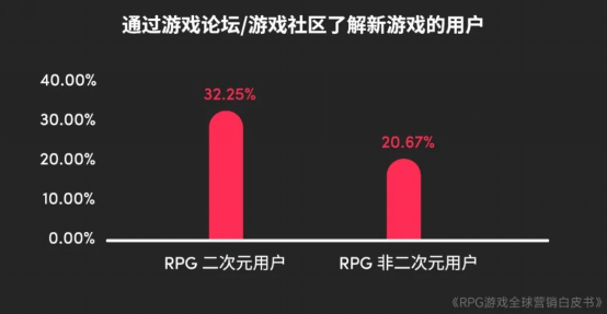 RPG全球营销白皮书：超2000亿市场遇瓶颈 如何破局？