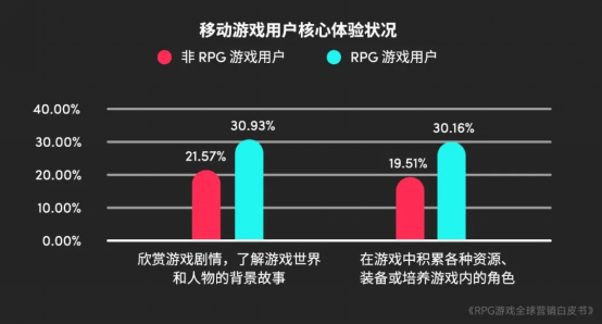 RPG全球营销白皮书：超2000亿市场遇瓶颈 如何破局？