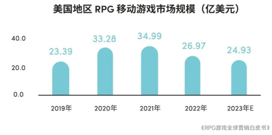 RPG全球营销白皮书：超2000亿市场遇瓶颈 如何破局？