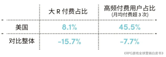 RPG全球营销白皮书：超2000亿市场遇瓶颈 如何破局？