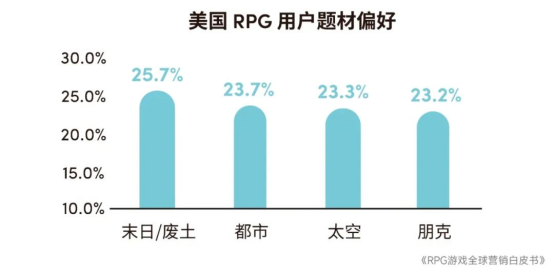 RPG全球营销白皮书：超2000亿市场遇瓶颈 如何破局？