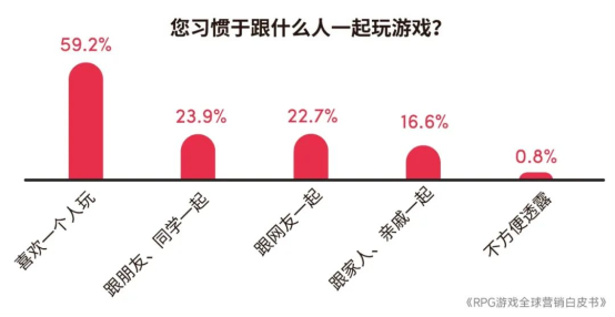 RPG全球营销白皮书：超2000亿市场遇瓶颈 如何破局？