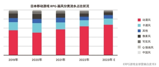 RPG全球营销白皮书：超2000亿市场遇瓶颈 如何破局？