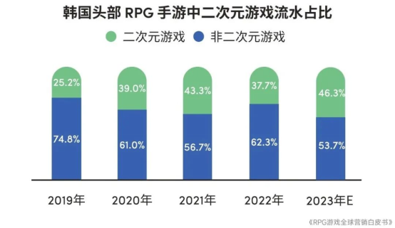 RPG全球营销白皮书：超2000亿市场遇瓶颈 如何破局？