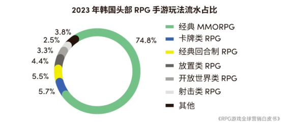 RPG全球营销白皮书：超2000亿市场遇瓶颈 如何破局？