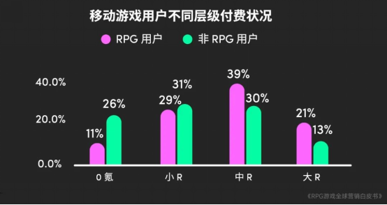 RPG全球营销白皮书：超2000亿市场遇瓶颈 如何破局？