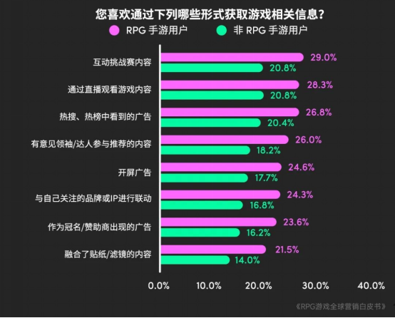 RPG全球营销白皮书：超2000亿市场遇瓶颈 如何破局？