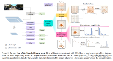 Application of sample screening in visual 3D detection training: MonoLSS
