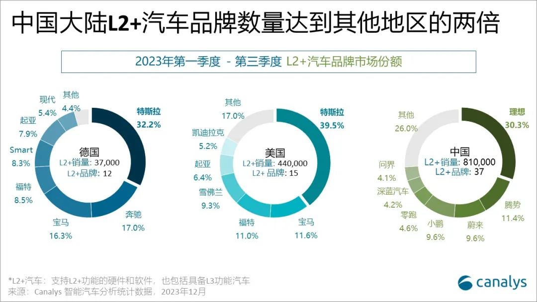 Canalys 预计 2023 年全球配备 L2+ADAS 的轻型车达 200 万辆，2024 年将翻倍至 450 万辆