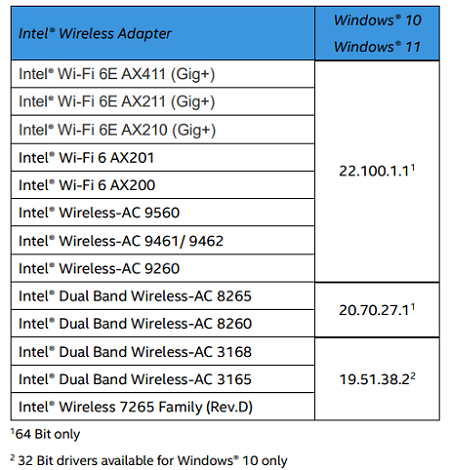 Improved Intel 22.100.1 wireless network card driver improves Win11/10 network performance