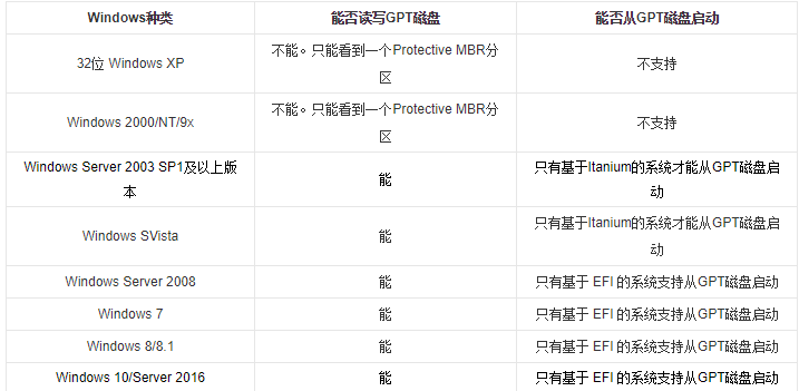 MBR 대 GPT: win10 파티션 테이블에 어느 것이 더 좋습니까?