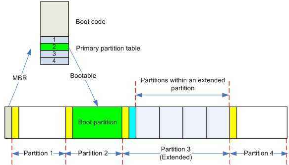 MBR vs GPT : lequel est le meilleur pour la table de partition win10 ?