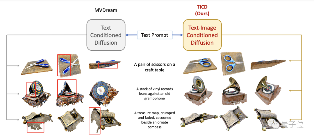 En combinant le modèle de diffusion avec NeRF, Tsinghua Wensheng a proposé une nouvelle méthode 3D pour réaliser SOTA