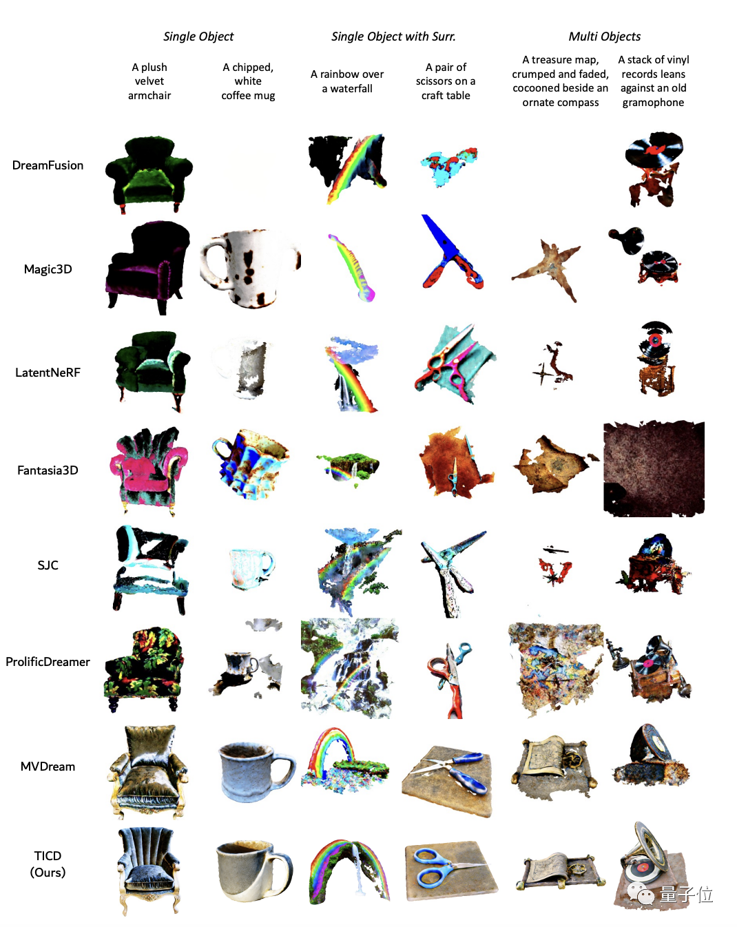 扩散模型与NeRF结合，清华文生提出3D新方法达到SOTA