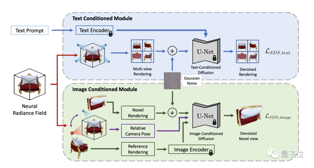 En combinant le modèle de diffusion avec NeRF, Tsinghua Wensheng a proposé une nouvelle méthode 3D pour réaliser SOTA