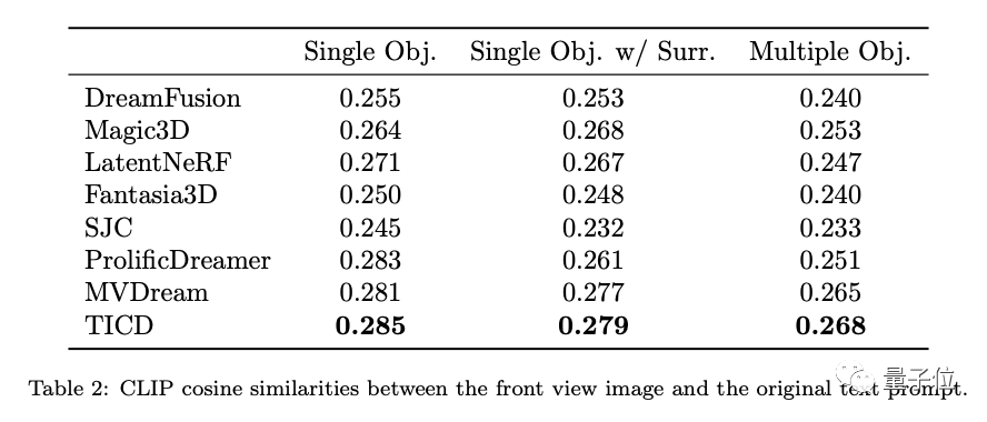 Combining the diffusion model with NeRF, Tsinghua Wensheng proposed a new 3D method to achieve SOTA