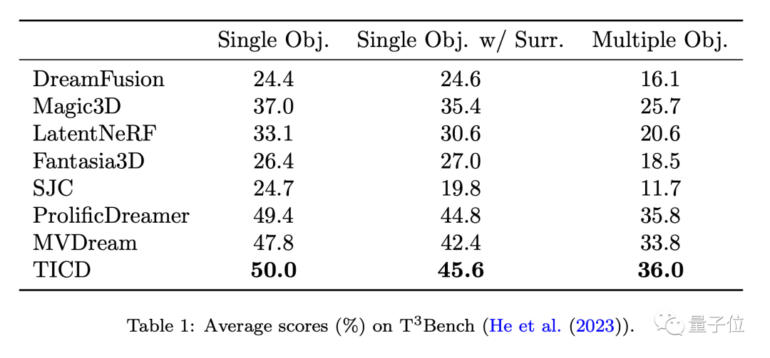 Combining the diffusion model with NeRF, Tsinghua Wensheng proposed a new 3D method to achieve SOTA