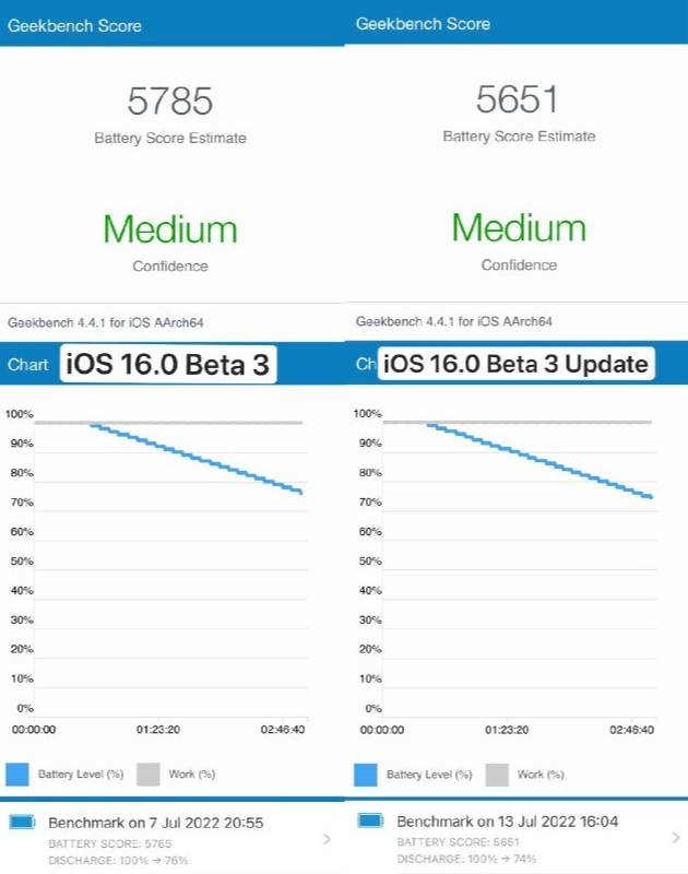 iOS 16新版跑分出炉：性能续航全部下跌！