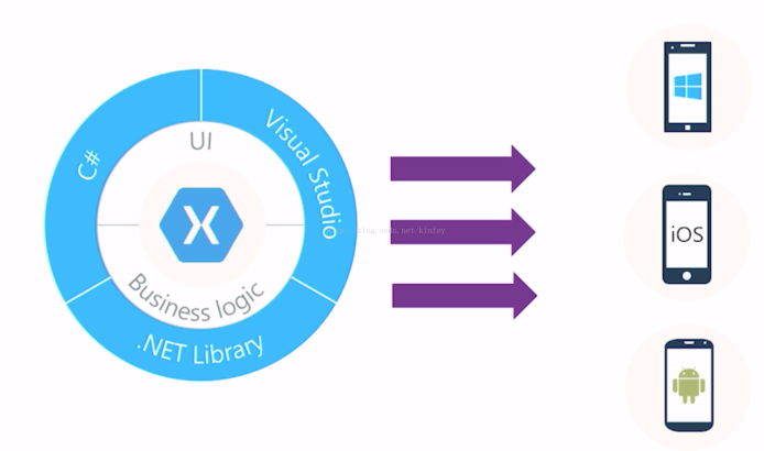在Linux上首次体验Xamarin Forms 3.0：回顾.NET Conf 2017之后的经历