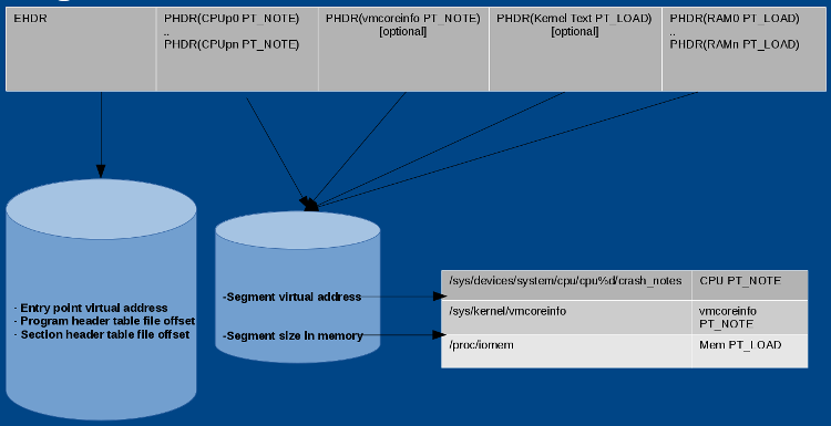 Kdump 检查 Linux 内核崩溃！