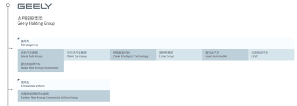 吉利控股集团预计2023年汽车销量将超过280万辆，其中新能源汽车占比将超过1/3