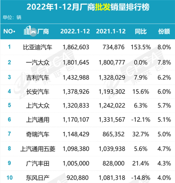 吉利控股集団は、2023年には自動車販売台数が280万台を超え、そのうち新エネルギー車が3分の1以上を占めると予測している。