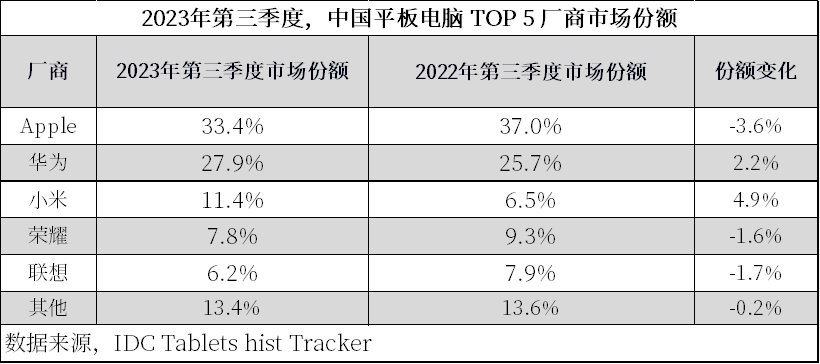 Mainland Chinas tablet market: Polarization of screen sizes and rising performance and price will drive market recovery growth next year