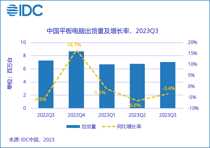 IDC：明年中国大陆平板电脑市场有望迎来恢复性增长：屏幕尺寸两极化、性能价格均上升