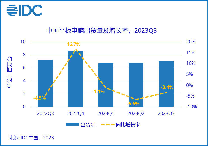 中国大陆平板电脑市场：屏幕尺寸两极化、性能价格上升将推动明年市场恢复性增长