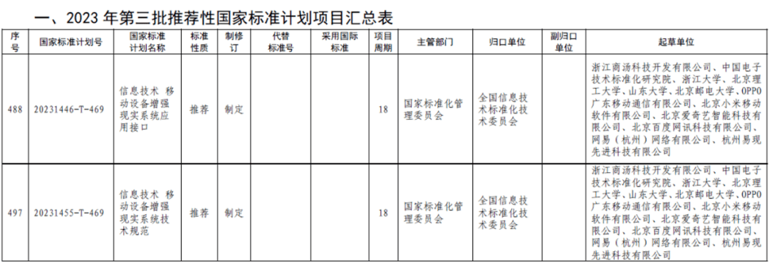 SenseTime은 산업 규모와 표준화된 적용을 촉진하기 위해 두 가지 AR 국가 표준을 공동 개발했습니다.