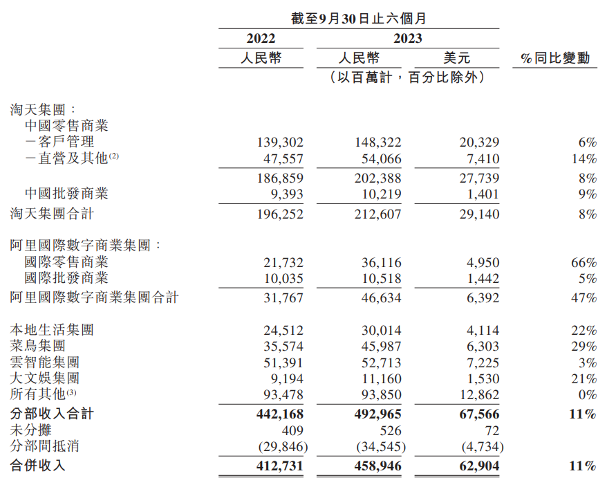 阿里巴巴 2024 财年半年报：收入 4589.46 亿元同比增长 11%，归母净利润同比增长 2748%