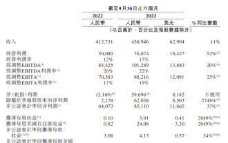 Laporan kewangan separuh tahunan Alibaba untuk tahun fiskal 2024 menunjukkan bahawa hasil mencapai 458.946 bilion yuan, peningkatan tahun ke tahun sebanyak 11%, dan keuntungan bersih yang boleh diagihkan kepada syarikat induk meningkat sebanyak 2748% tahun ke tahun.