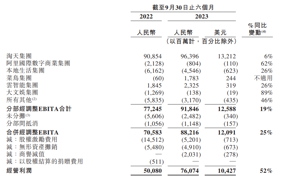 阿里巴巴 2024 财年半年报：收入 4589.46 亿元同比增长 11%，归母净利润同比增长 2748%