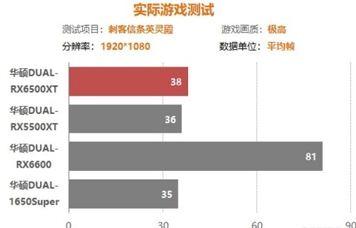 rx6500xt performance is equivalent to n card