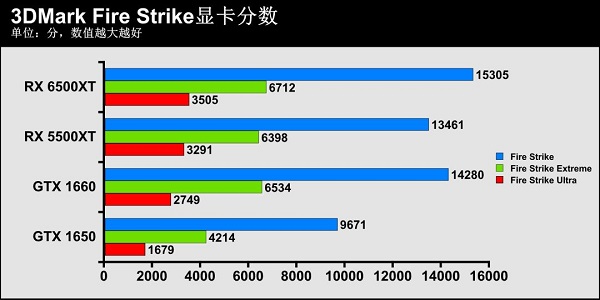 les performances du rx6500xt sont équivalentes à celles de la carte n