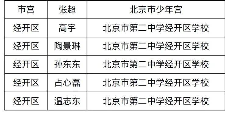 25名学生获奖！2023年北京市学生机器人智能大赛获奖名单出炉