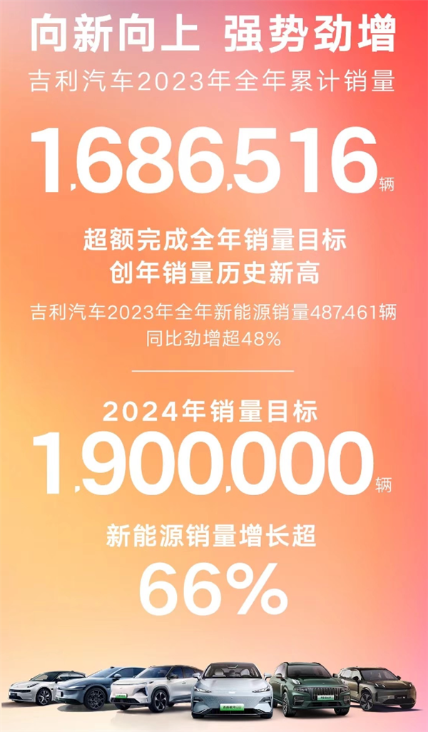 吉利品牌2023年銷售量突破160萬輛，全面爆發